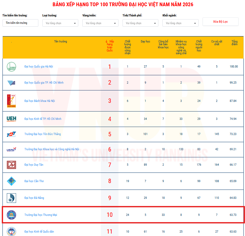 Trường Đại học Thương mại nằm trong top 10 Bảng xếp hạng Đại học Việt Nam 2026 (VNUR-2026